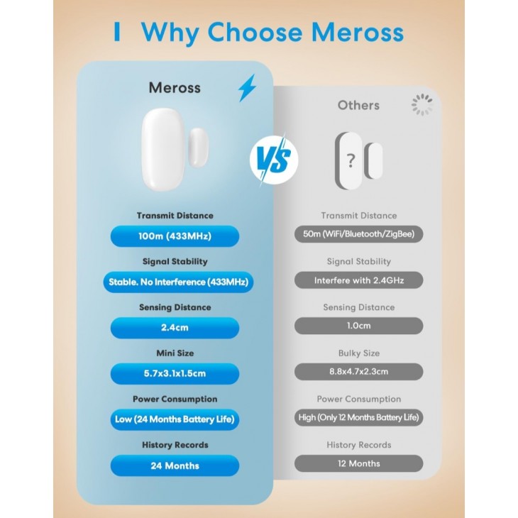 Senzor inteligent pentru usi si ferestre, Meross WLAN, Hub inclus, sistem de alarma wireless, notificari in timp real, compatibil Apple HomeKit, Alexa, Google Home si SmartThings